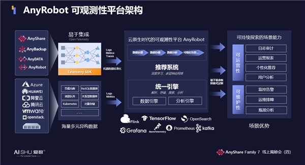 揭秘！爱数AnyShare Family 7可观测性，让运营、运维更“好看”