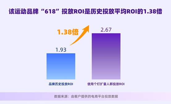 个灯数据营销五步法成功实践，助力品牌618广告投放ROI提升38%