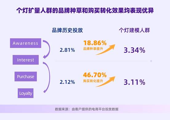 个灯数据营销五步法成功实践，助力品牌618广告投放ROI提升38%