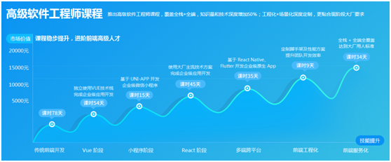 创新课研，科学教学，优质就业，传智教育前端课程大揭秘