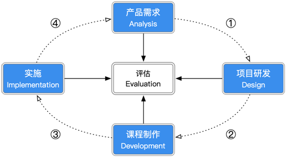 创新课研，科学教学，优质就业，传智教育前端课程大揭秘