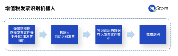 RPA时代，UB Store为企业财务转型指明方向