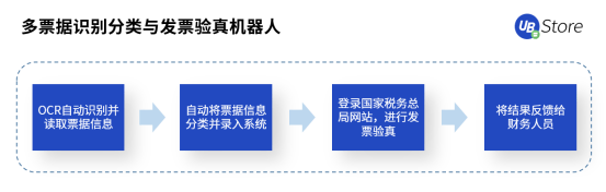 RPA时代，UB Store为企业财务转型指明方向