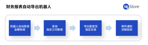 RPA时代，UB Store为企业财务转型指明方向