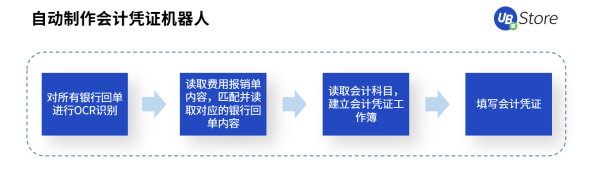 RPA时代，UB Store为企业财务转型指明方向