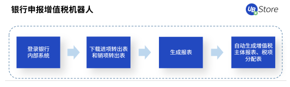 RPA时代，UB Store为企业财务转型指明方向