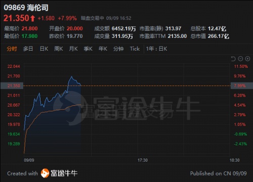 “酒馆第一股”海伦司上市首日一度大涨30%，富途暗盘一手赚615港元