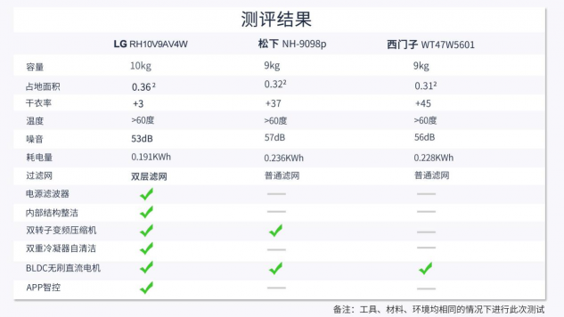 热泵干衣机该怎么选？拆解为你解读真相
