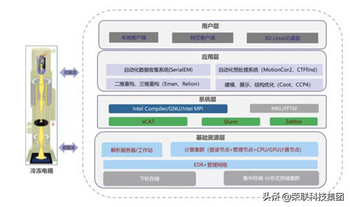 支撑科研创新，荣联助力西湖大学冷冻电镜数据分析平台建设