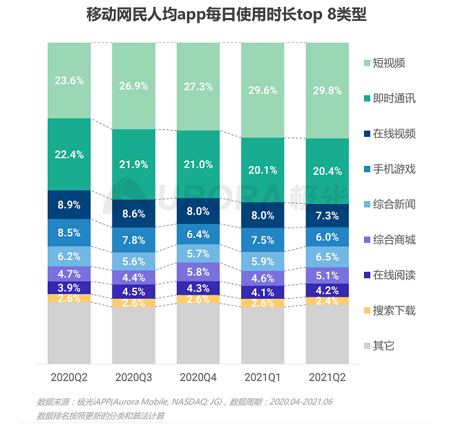 “内容+技术”双核驱动，极光VaaS助力APP提升用户时长与商业变现