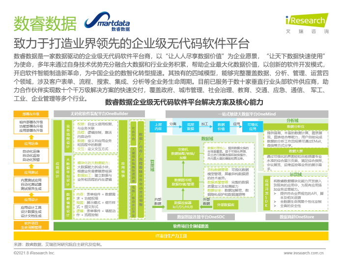 数睿数据“四域模型”提升数字化韧性，企业级无代码赋能ISV