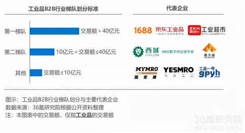 万亿级别蓝海市场，工业品电商如何制胜？