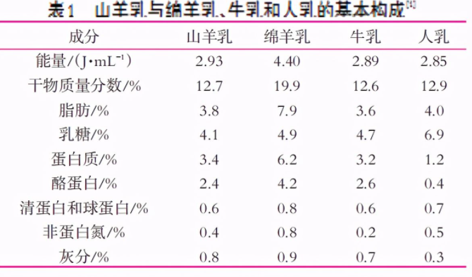 绵羊奶和山羊奶哪个更好？
了解两者有何不同