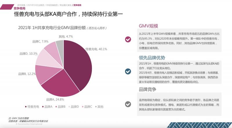 欧睿国际：2021上半年共享充电行业维持较高增速 怪兽充电领先优势扩大