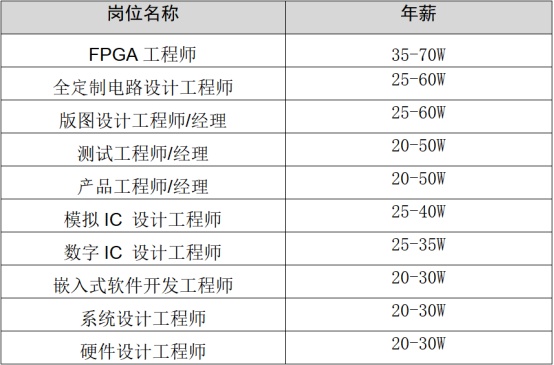 @高“芯”人才，高薪等你，快来选择你的“芯”动企业！