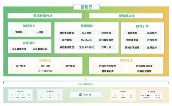 神策数据官方文档：2021 「营销云」攻略合集