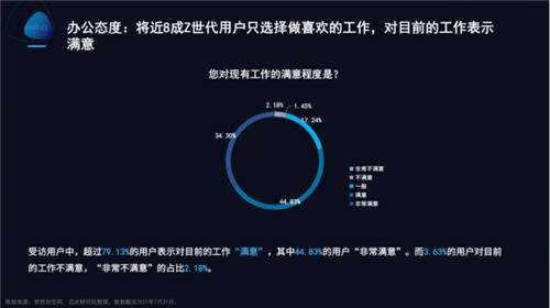 梦想加发布Z世代办公行为报告：年轻人的数字化办公新生活