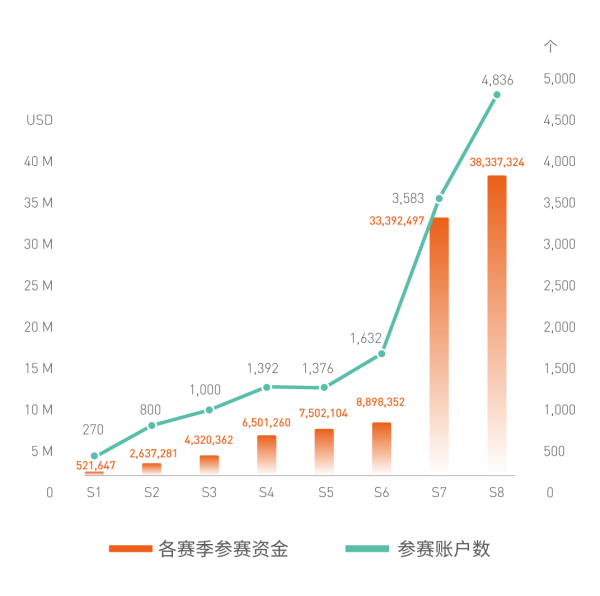 FOLLOWME 第九届交易大赛报名正式开启，赛制全面升级，等你来战！