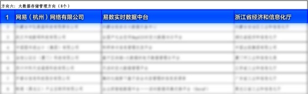 网易数帆入选工信部2021年大数据产业发展试点示范项目