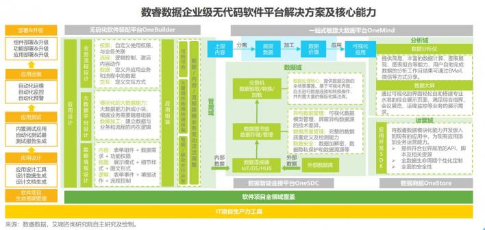 企业级无代码开10倍速效率革命！数睿数据带来ISV增长新思路