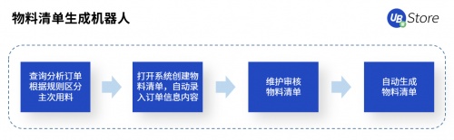 UB Store赋能智造转型，制造业企业8大部门RPA应用实录