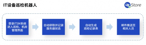 UB Store赋能智造转型，制造业企业8大部门RPA应用实录