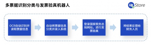 UB Store赋能智造转型，制造业企业8大部门RPA应用实录