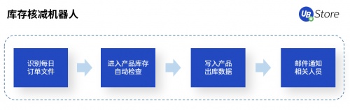 UB Store赋能智造转型，制造业企业8大部门RPA应用实录