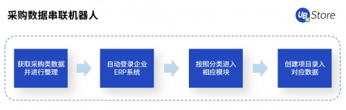 UB Store赋能智造转型，制造业企业8大部门RPA应用实录