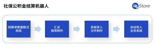 UB Store赋能智造转型，制造业企业8大部门RPA应用实录