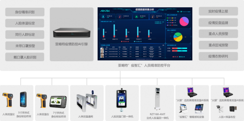 赋能疫情防控，亚略特提供AI场景化解决方案