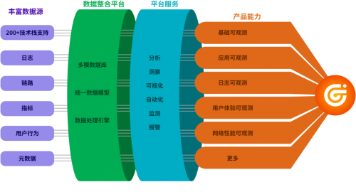 观测云品牌正式亮相，携手通信院共推国内可观测性概念与技术发展！