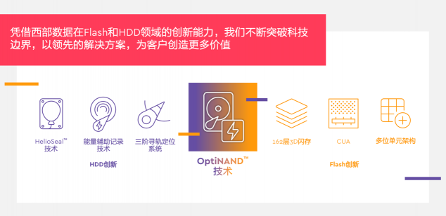 突破传统存储界限 OptiNAND助力西部数据开创HDD存储新纪元