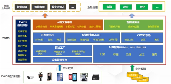 曝云从科技计划5年营收130亿：操作系统为筹码 竞争力强劲