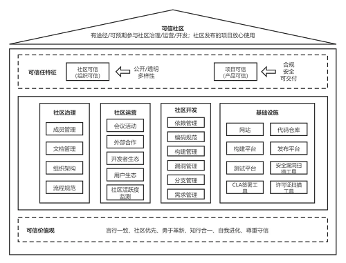 最新！中国信通院可信开源评估结果正式发布