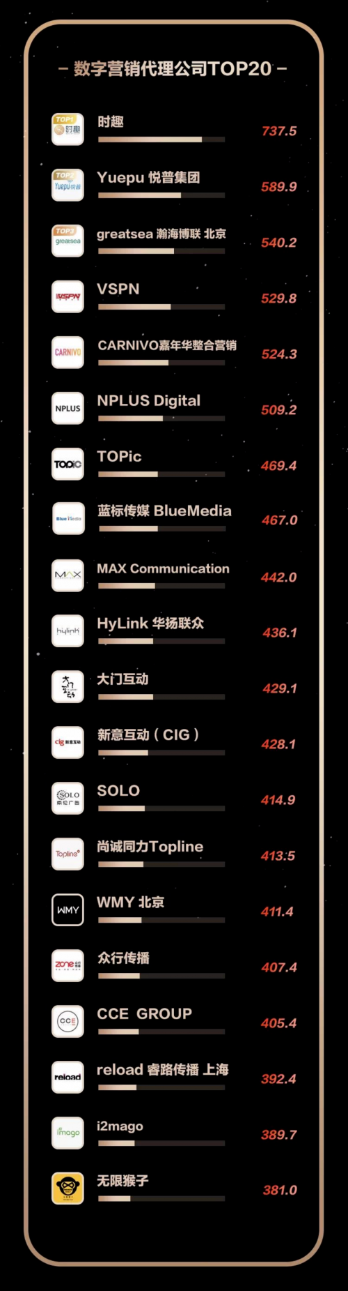 英雄体育VSPN入选广告门2021年H1数字营销代理机构TOP 5