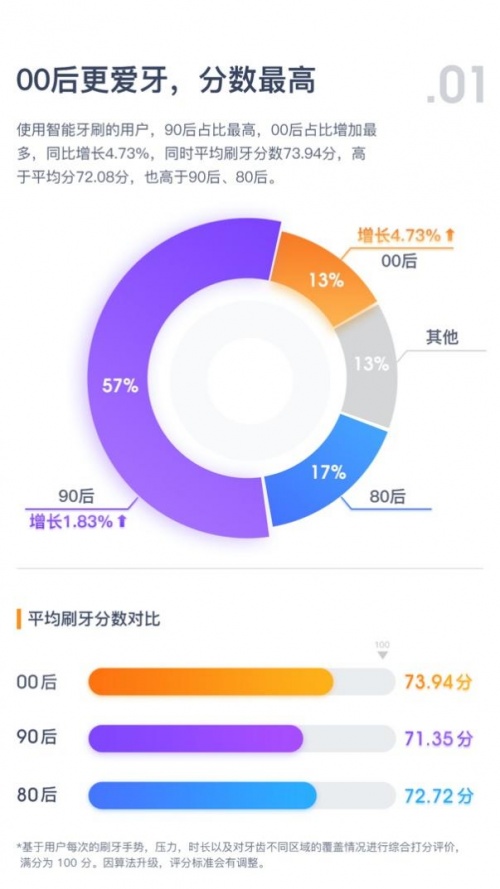 助力全民口腔健康，Oclean欧可林发布2021年度刷牙行为数据报告