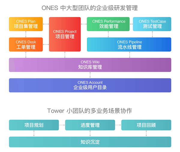 研发管理工具ONES完成C轮5000万美元融资，半年内连续三轮总计融近1亿美元