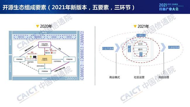 中国信通院发布《开源生态白皮书》 五要素三环节赋能科技创新