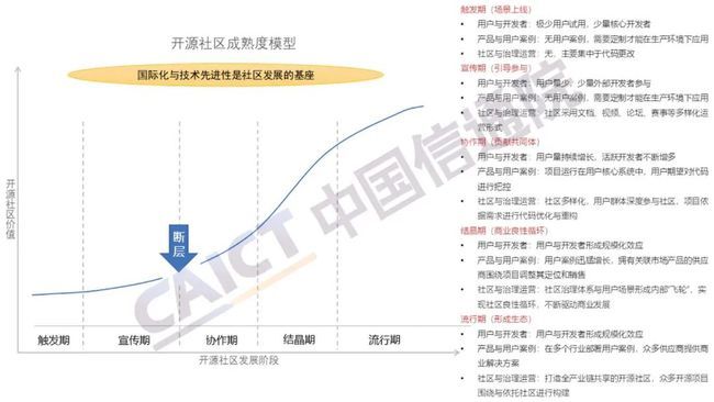 中国信通院发布《开源生态白皮书》 五要素三环节赋能科技创新