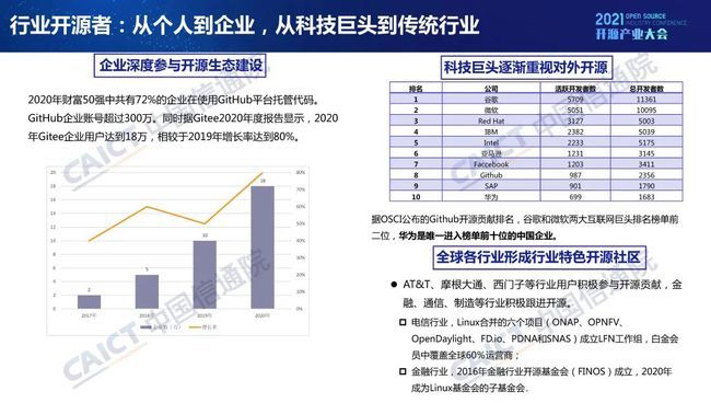 中国信通院发布《开源生态白皮书》 五要素三环节赋能科技创新