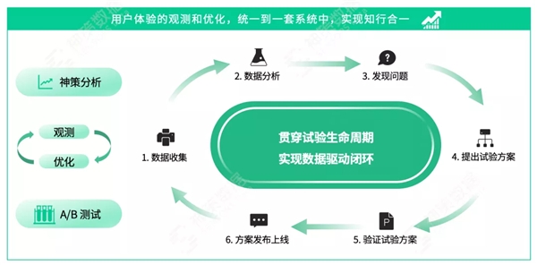 神策数据 A/B 测试：以变应变，给用户更好的体验“宠爱”