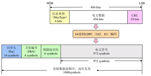 司南导航技术干货分享：PPP-B2b电文解码教程