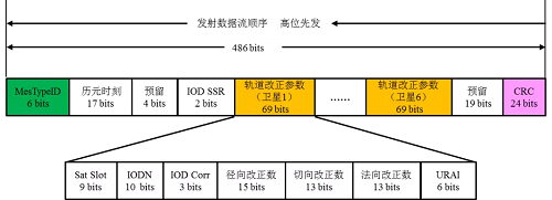 司南导航技术干货分享：PPP-B2b电文解码教程