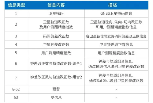 司南导航技术干货分享：PPP-B2b电文解码教程