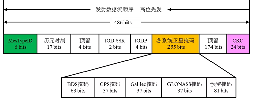 司南导航技术干货分享：PPP-B2b电文解码教程