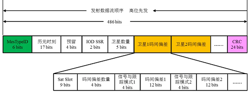 司南导航技术干货分享：PPP-B2b电文解码教程