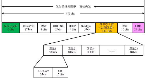 司南导航技术干货分享：PPP-B2b电文解码教程