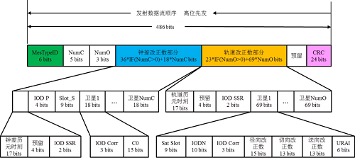 司南导航技术干货分享：PPP-B2b电文解码教程