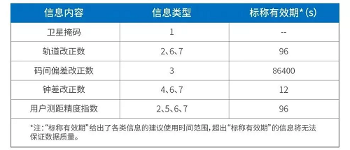 司南导航技术干货分享：PPP-B2b电文解码教程